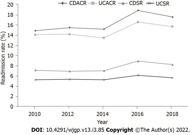 Trends of 30 d readmission following Crohn’s disease and ulcerative colitis hospitalizations. CDACR: Crohn’s disease all-cause readmission; UCACR: Ulcerative colitis all-cause readmission; CDSR: Crohn’s disease specific readmission; UCSR: Ulcerative colitis specific readmission.