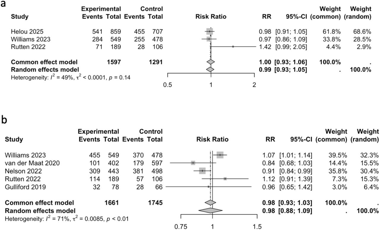Effect of digital interventions for antimicrobial stewardship on the appropriateness of antibiotic prescription (a) and antibiotic prescription rate (b). RR: Relative Risk; 95% CI, 95% confidence interval.