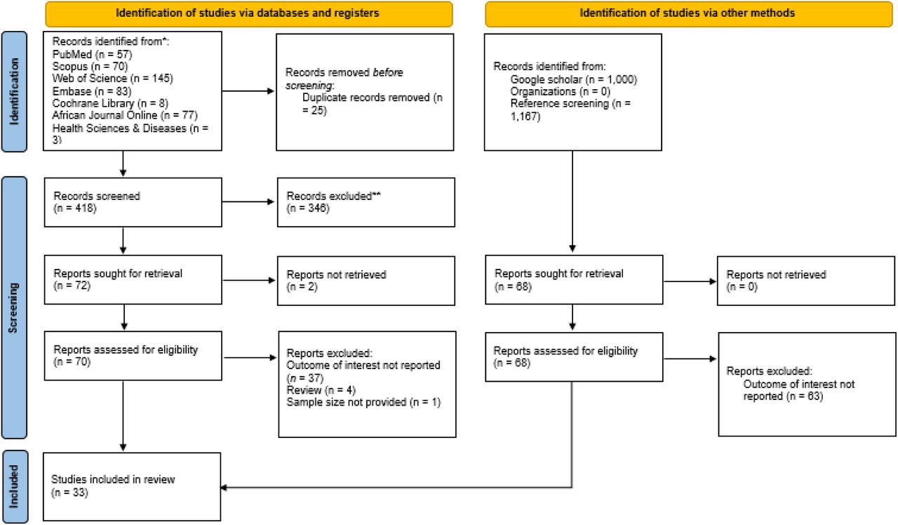 PRISMA diagram flow from study identification to inclusion in the systematic review and meta-analysis [22]