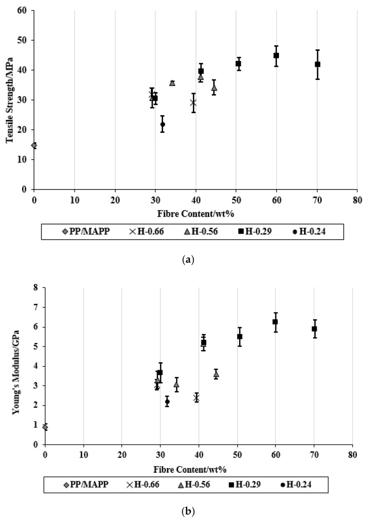 (a) Tensile strength and (b) Young’s modulus of composites as a function of fibre content.