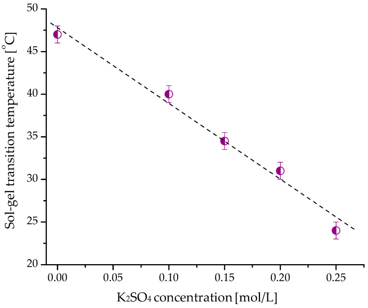 Effect of K2SO4 concentration on the sol-gel transition of HPC (10 mass%) in water.