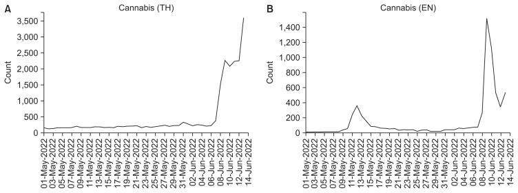 Illustration of dynamics of tweets from May 1 to June 13, 2022. Two different languages (Thai and English) search terms are utilized: (A) cannabis (TH) and (B) cannabis (EN).