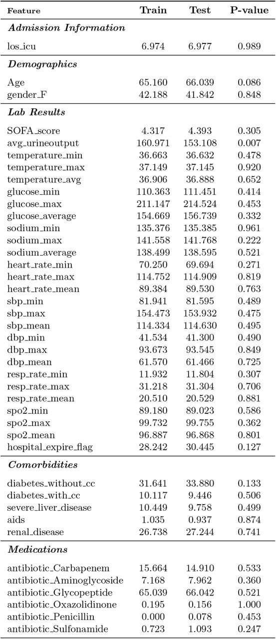 Statistical Analysis Results of Train and Test Cohorts for Numerical and Categorical Variables