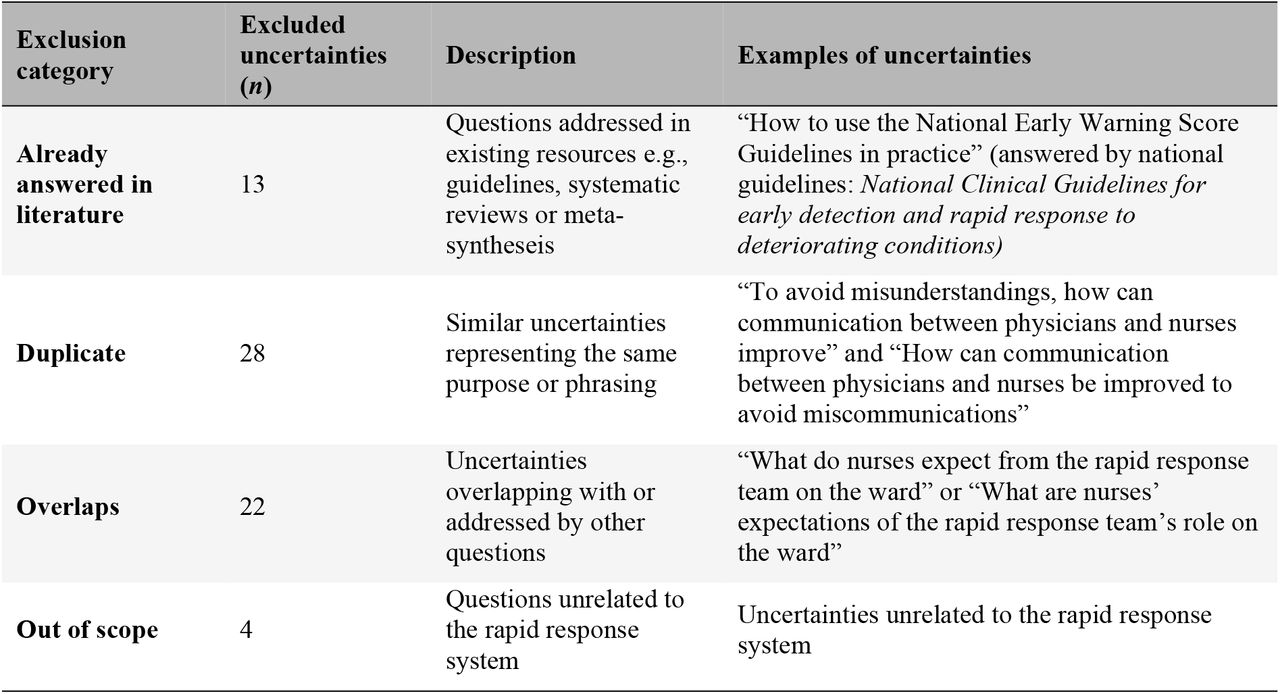 Exclusion categories and number of excluded uncertainties by theme