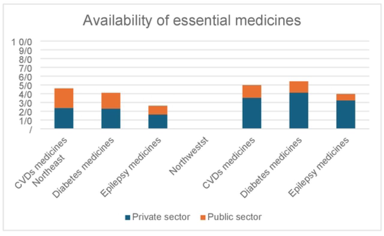 Availability of NCDs essential medicines by region and sector