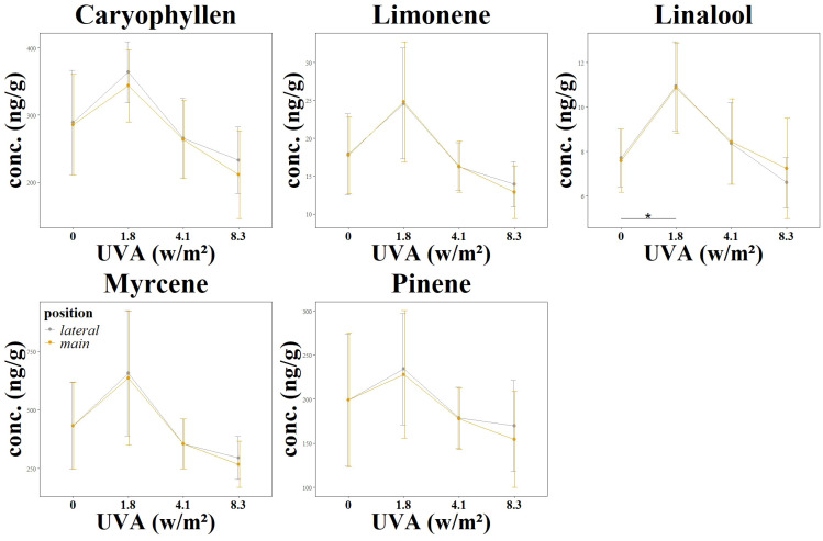 Changes in terpen concentrations as a function of UV exposure. Different UV intensities and ratios were tested: L3 main flower and L3 lateral flower using a UVA: UVB ratio of 99:1 at varying intensities (0.0 W/m2, 1.81 W/m2, 4.12 W/m2, 8.36 W/m2). The graphs show the resulting cannabinoid concentration changes. Significance level: *:(P ≤ 0.05) (Linalool 0) – (Linalool 1.8)*.
