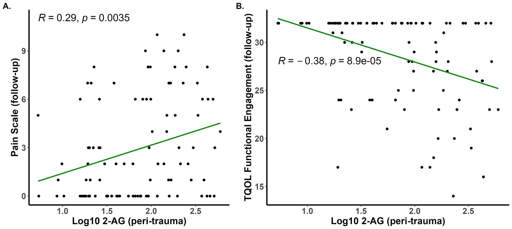 Pain severity on a 10-point scale (A) or functional engagement subscores from the TQOL (B) were measured at follow-up (6–10 months after the injury) and serum eCB concentrations were measured in blood harvested within several days of the injury (peri-trauma). Pearson’s R values and associated p values are reported on each panel