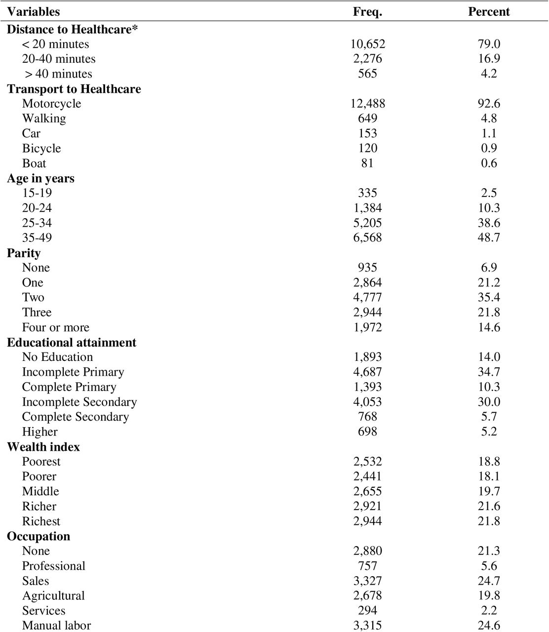 Characteristics of Individual Married and Sexually active women of reproductive age (15–49 years) in Cambodia (2021-2022) (N=13,492 weighted)