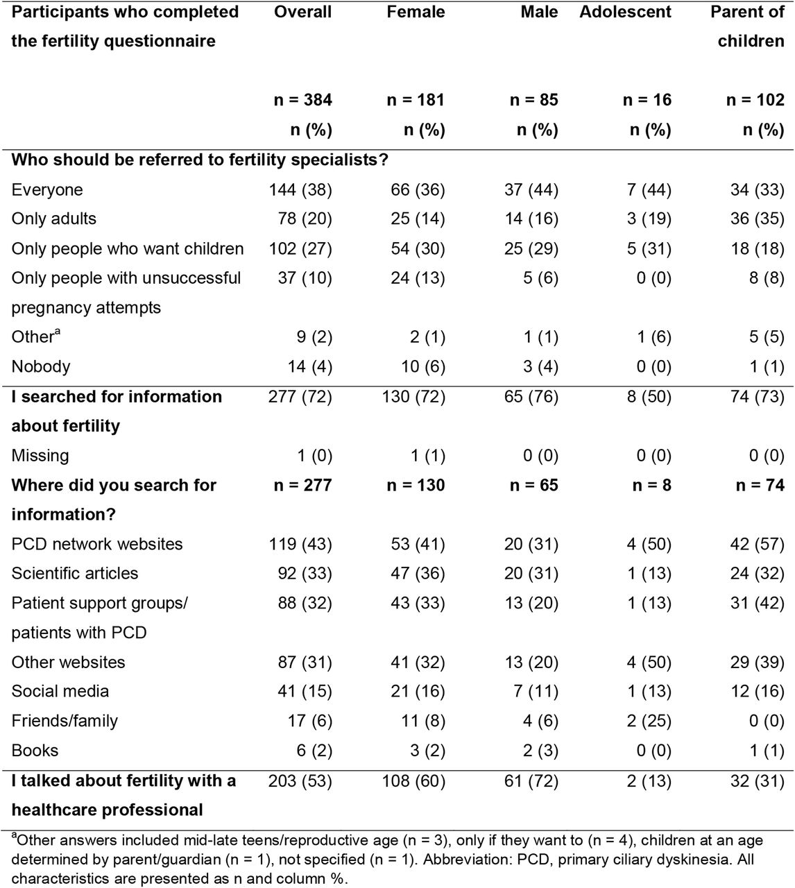 Participant opinions on fertility care and their sources of fertility information (COVID-PCD study, n = 384).