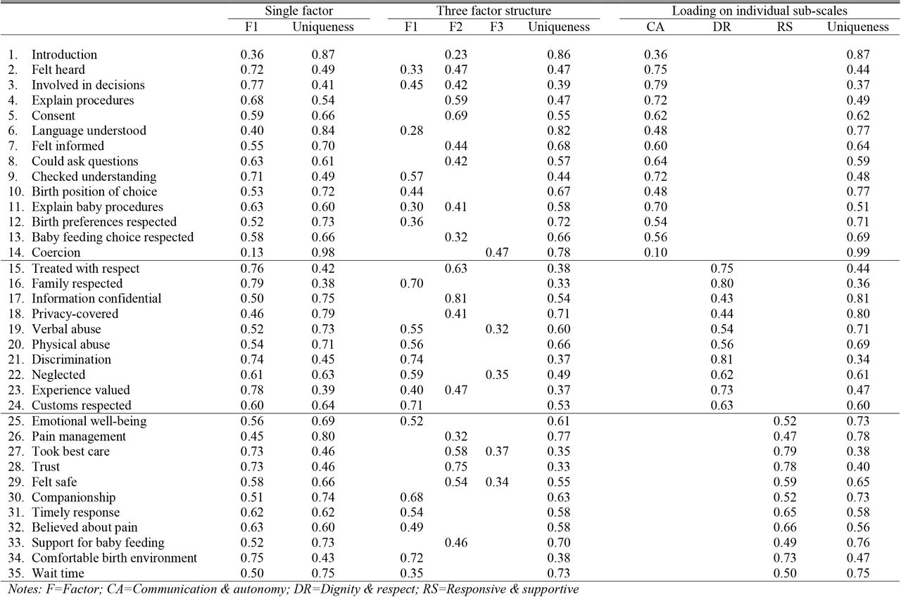 Results of exploratory factor analysis for 35-item Person-Centered Maternity Care – US scale (N=297)
