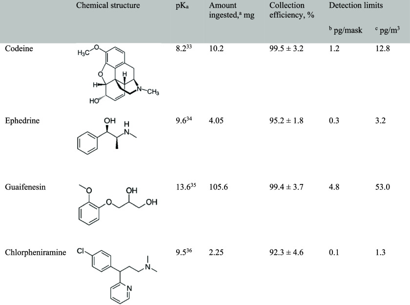 Summary of Active Ingredients in Cough Syrup, Collection Efficiencies, and Detection Limits