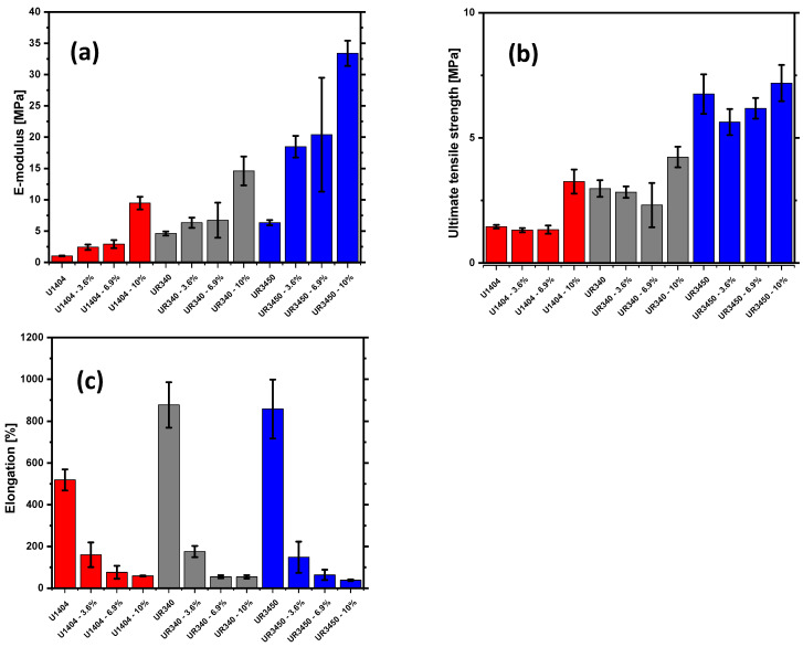 Elastic moduli (a), ultimate tensile strength (b), and elongation (c) of the different composites with different types of polyurethane and different amounts of reinforcing hemp fibers.