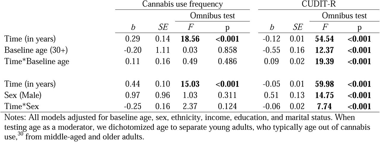Supplementary LMMs examining age and sex as moderators for change in cannabis use frequency and CUDIT-R in the 5 years following cannabis legalization.