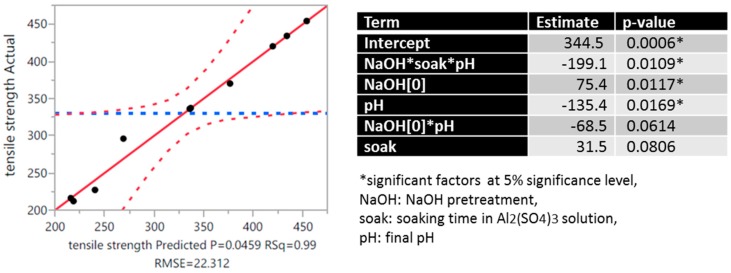 Actual vs. Predicted Plot (- - - - 0.05 significance curve; - - - -mean) for the regression model and the model coefficients.