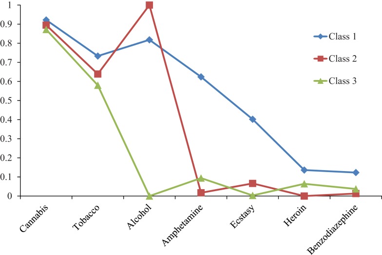 Probability of last month substance use from the 3-class solution.