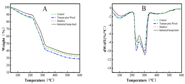 Effect of addition of Yunnan pine wood, bamboo culms, or industrial hemp hurd fibers obtained by pectinase + hemicellulase treatment on (A) TG and (B) DTG curves of eucalyptus bark CMC composite films.