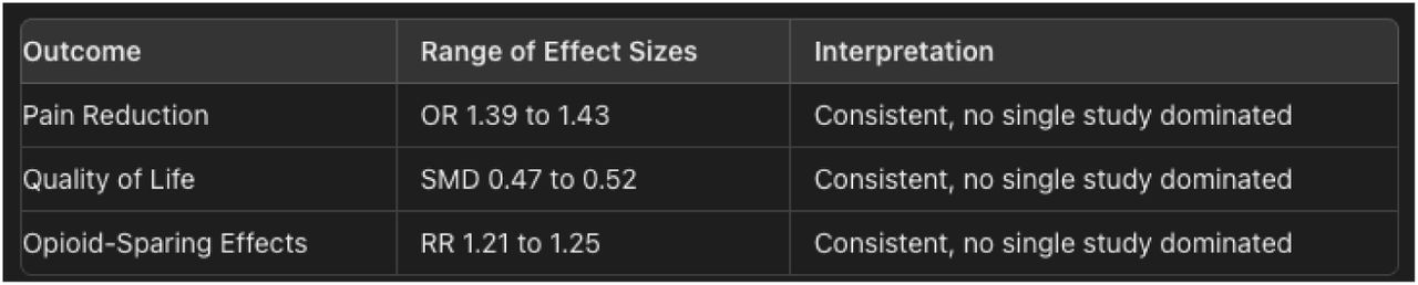 Sensitivity Analysis Excluding One Study at a Time