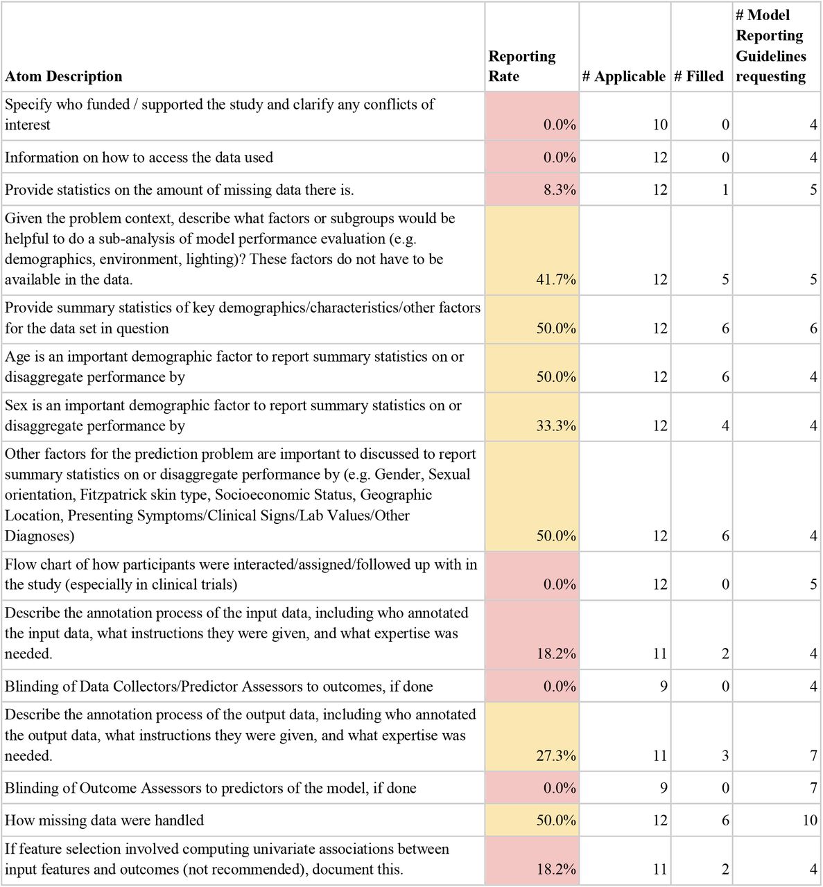 Requested, but less Reported atoms.All atoms requested by 4 or more model reporting guidelines but reported by no more than 50% of applicable Model Briefs are listed. The “Reporting Rate” column is colored yellow if between 25% and 50%, and red if below 25%.