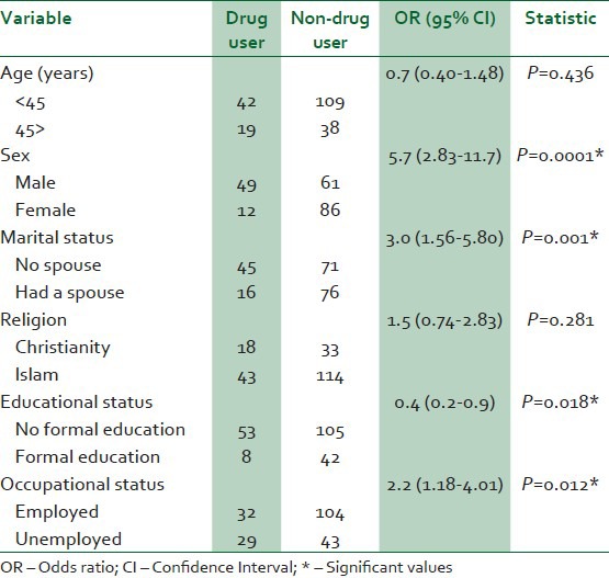 Socio-demographic risk factors for psychoactive substance use