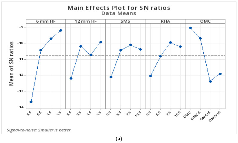 S/N chart of mass loss after F-T. (a) 5 cycles; (b) 10 cycles.