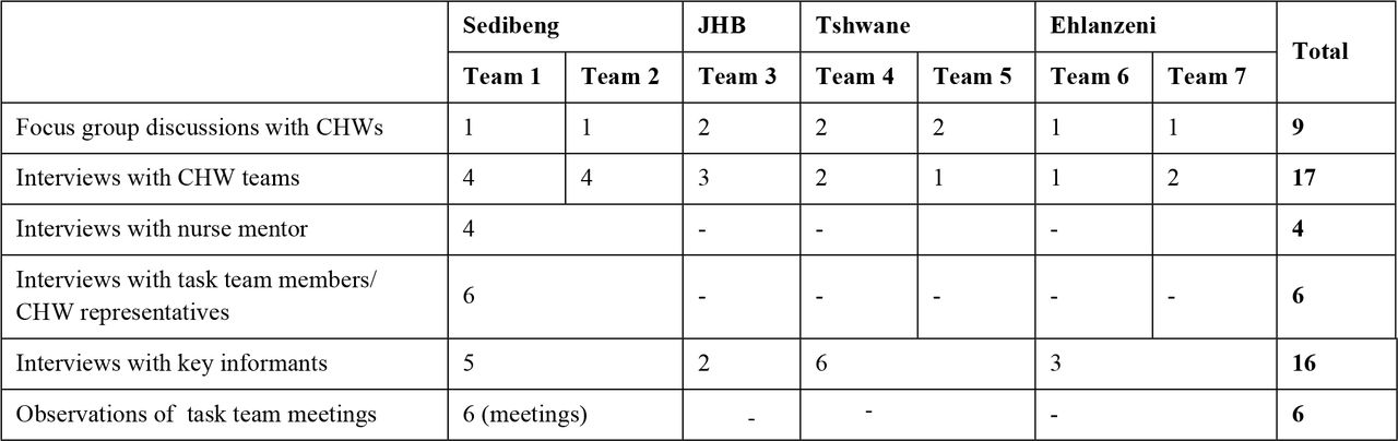 Data collection methods and number of participants