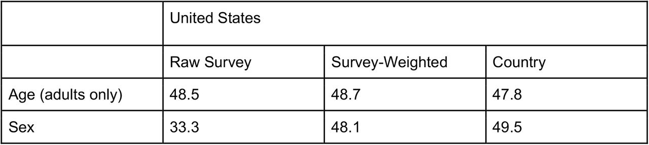 Weight demographic characteristics for US platform Baseline demographic characteristics of non-healthcare worker US platform survey respondents age ≥ 18 years reporting male or female sex, in relation to the US population, with and without application of survey weights.
