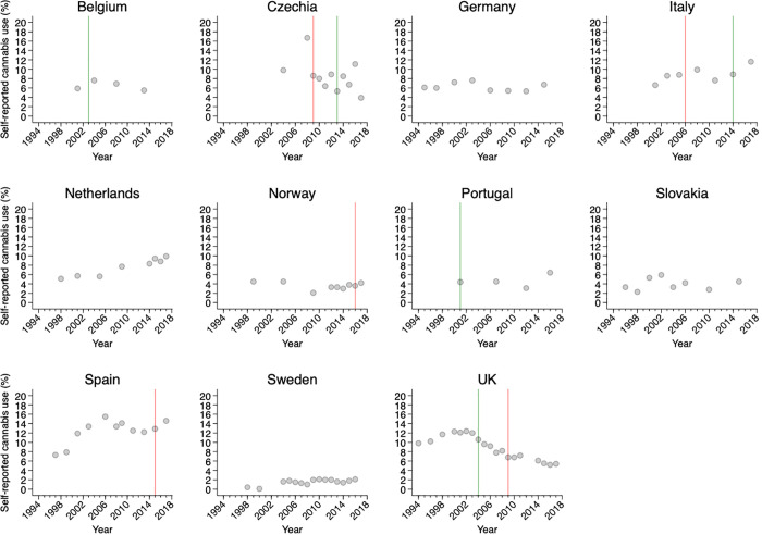 Country-specific prevalence of self-reported cannabis use in the last month among individuals aged 15–34 years in Europe, by country [32].The implementation of more lenient and stricter legislations is indicated with green and red lines, respectively.