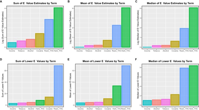 Summary of E-values for additive mixed effects models by substance. (A) Sum of E-value estimates, (B) mean E-value estimates, (C) median E-value estimates, (D) sum of lower E-values, (E) mean of lower E-values and (F) median of lower E-values