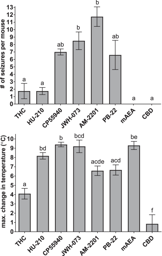 Convulsions at the dose of each drug that caused the greatest number of seizures and change in temperature at the same dose. Data (shown as mean±SEM) for a single dose of each drug shown in Figure 6 were subjected to statistical testing for differences between drugs. Columns marked with the same letter were not significantly different by one-way ANOVA followed by Tukey's post-test at p<0.05.