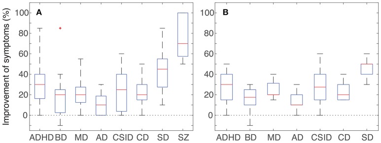 Improvement of symptoms observed in the patients that underwent CE treatment for at least 6 months. Data was collected from the caretakers' monthly follow-up questionnaires. (A) Pooled data from all 15 patients in the following categories: attention deficit/hyperactivity disorder (ADHD, n = 15); behavioral disorders (BD, n = 15); motor deficits (MD, n = 12); autonomy deficits (AD, n = 15); communication and social interaction deficits (CSID, n = 15); cognitive deficits (CD, n = 15); sleep disorders (SD, n = 12); convulsive seizures (SZ, n = 5). (B) Subset including only the 10 non-epileptic patients that underwent CE treatment for at least 6 months. Attention deficit/hyperactivity disorder (ADHD, n = 10); behavioral disorders (BD, n = 10); motor deficits (MD, n = 7); autonomy deficits (AD, n = 10); communication and social interaction deficits (CSID, n = 10); cognitive deficits (CD, n = 10); sleep disorders (SD, n = 7). Red lines denote medians, blue boxes the interquartile range, black whiskers the minimum and maximum values. Note that all categories present improvements that range from modest to robust, in spite of a very short period of treatment with CE.