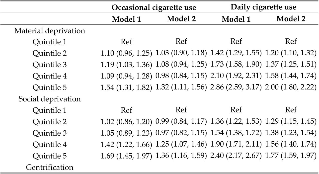 Odds ratios of cigarette use (95% Cis) by neighborhood characteristicsQuintile 1 represents least deprived (material and social deprivation), most secure, most employment, and least IVM residents. Model 1was unadjusted. Model 2 adjusted for age, sex, and region and covariates that differed depending on the neighborhood measure due to stepwise covariate selection. Material deprivation adjusted for health status, and education, social deprivation, gentrification, labor force and IVM adjusted for income and marital status. Reference is no cigarette use. IVM: immigration and visible minority.