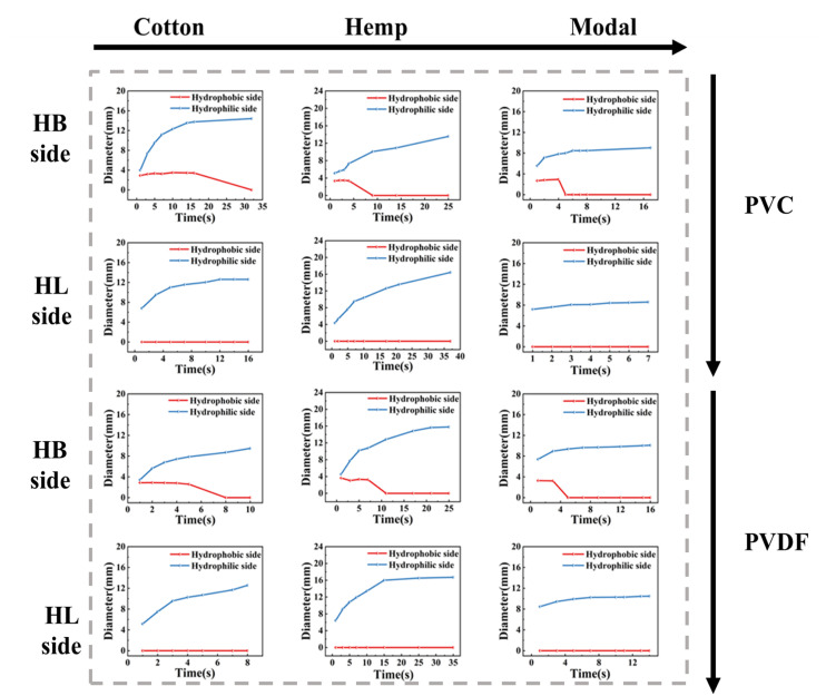 Relationship between the water diffusion diameter and the time when water is dropped on the hydrophobic and hydrophilic sides of each fabric (HL represents the hydrophilic side and HB represents the hydrophobic side).