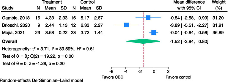 Effects of CBD on pain interference using CBPI—PIS (0–10). CBD, cannabidiol; CBPI, canine brief pain inventory; PIS, pain interference score.