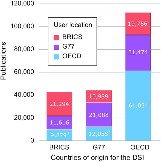 DSI use by economic blocs. On the x-axis is the country of origin of the DSI (i.e., the “/country” field in the sequence database). On the y-axis are the total number of DSI-using publications, where the colour blocks represent the geographical location of the users (authors) grouped by economic blocs (i.e., OECD [proxy for developed countries], G77 [proxy for low-income countries], and BRICS [Brazil, Russia, China, India, and South Africa, proxy for large middle-income countries]). The asterisk indicates the subset of the DSI-based publications where the international call for benefit sharing is most focused and where concerns are heightened. An interactive chart is available on the web platform under Graph 5.1 [12].