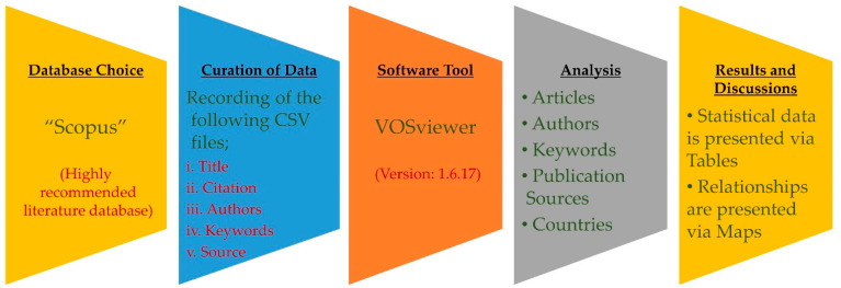Research methodology sequence.