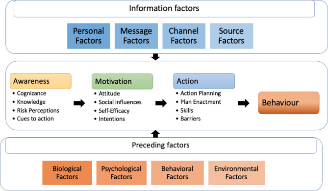 The I-Change Model 2017