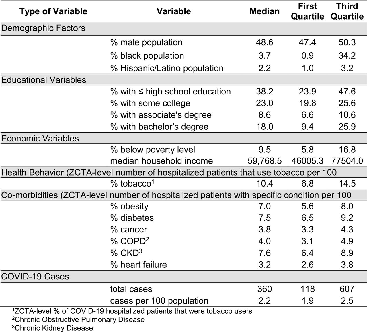 Descriptive Statistics of ZCTA-level Potential Predictors of COVID-19 Hospitalization Risks in the St. Louis Area, Missouri