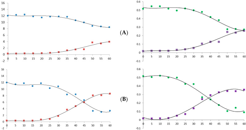 Decarboxylation curve of hemp flower powder with changes in temperature and time. (A) 90 °C; (B) 105 °C; (C) 120 °C; (D) 135 °C. X-axis, time (min); Y-axis, concentration (μg/mL, ×10,000). Blue dots, CBDA; red dots, CBD; green dots, Δ9-THCA; purple dots, Δ9-THC.