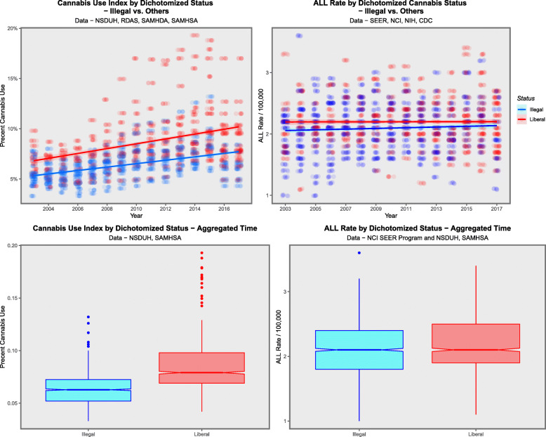 Effect of dichotomized cannabis legal status on ALL rate. Dichotomized as legal status v. not legal. (A and C) Cannabis use by legal status and (B and D) ALL rate by legal status as (C and D) boxplots and (A and B) scatterplots. Note particularly non-overlapping notches in the boxplots which signify statistically significant differences