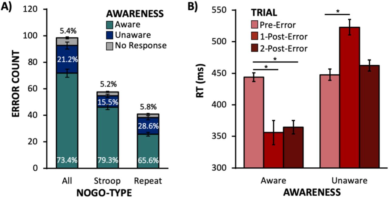 EAT behavioral performance measures.A) Participants indicated awareness of most errors (aqua: 73.4±2.4%) and were more likely to be aware of Stroop errors (79.3±2.3%) relative to repeat errors (65.6±2.8%; t[102]=7.7, p<0.001). Participants were unaware (blue) of 21.2% of errors and had a similar percent of no responses following Stroop (gray: 5.2%) and repeat errors (gray: 5.8%; t[102]=-0.7, p=0.5). B) When considering aware errors, RTs were faster on the first (356±19ms) and second post-error Go trials (364±11ms) relative to the pre-error Go trial (444±7ms; F[2,170]=14.4, p<0.001). In contrast, for unaware errors, RTs were slower on the first post-error Go trial (523±12ms) and did not differ for the second post-error trial (462±9ms) relative to pre-error RTs (448±9ms; F[2, 170]=15.1, p<0.001).