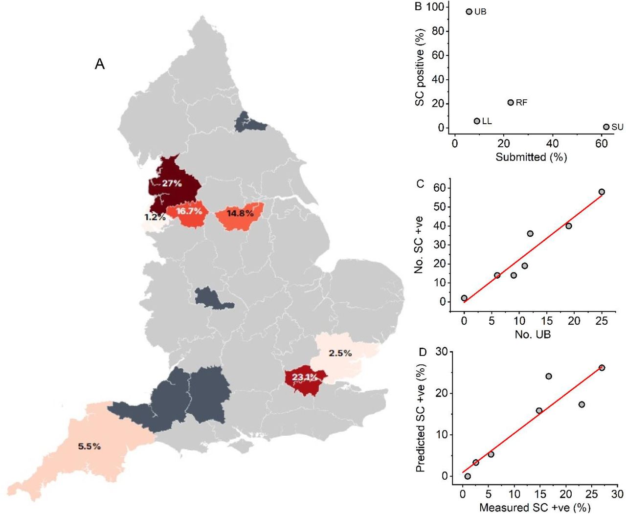 Occurrence of SC e-cigarettes and e-liquids in England. A, A geographic map representing measurement and sampling efforts of e-cigarettes and e-liquids from secondary school in England. Colored regions represent sampling efforts given in Table 1. Black regions represent areas where we have identified SC material seized from secondary schools, but have not completed an at scale sampling effort. Percentages indicate the proportion of schools with a positive test for an SC. B, The percentage of physical sample types with SCs present versus their percentage of submission. C, Correlation between the number of SC positive samples and the number of UBs. D, “Validation of the prediction model: Correlation between the predicted percentage of SC positive samples (calculated from the number of UBs and the analytically measured percentage.