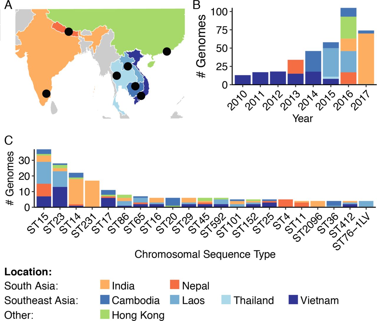 Klebsiella pneumoniae BSI isolates included in this study.A) Collection sites and countries of origin for all Klebsiella pneumoniae complex isolates for which genome data were available. B) Years of collection coloured by country of origin as in panel A. C) Chromosomal multi-locus sequence types (STs) of Klebsiella pneumoniae sensu stricto isolates (only STs accounting for >1% isolates are shown, coloured by country of origin as in panel A).