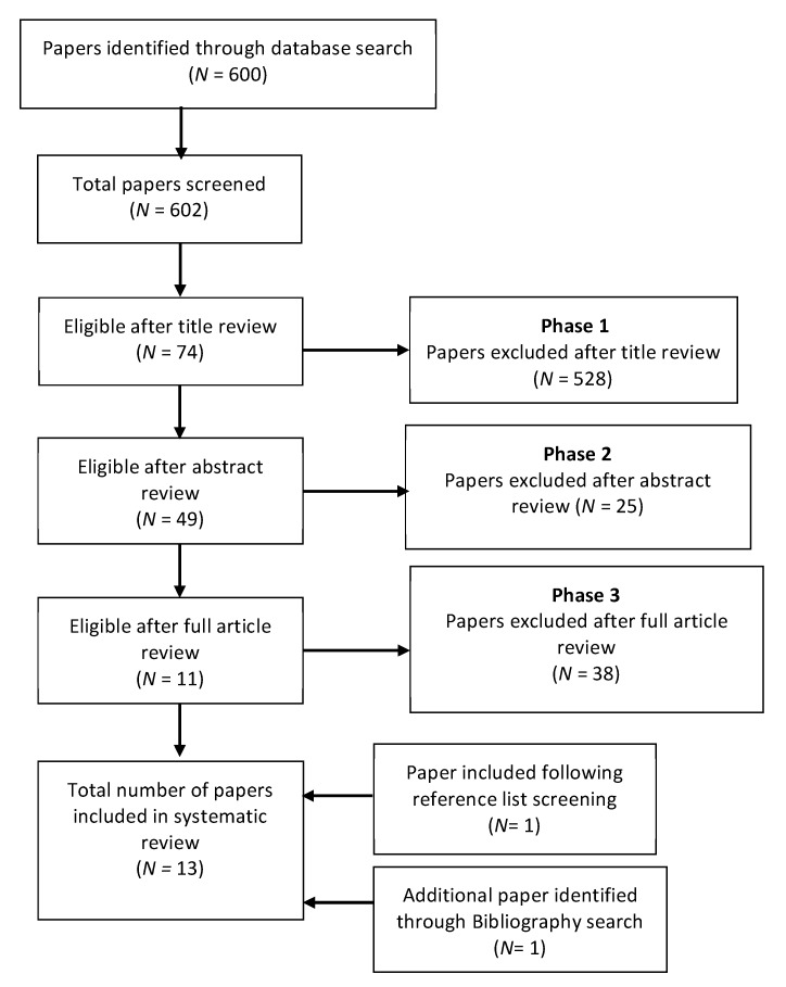 Identification of papers for systematic review.