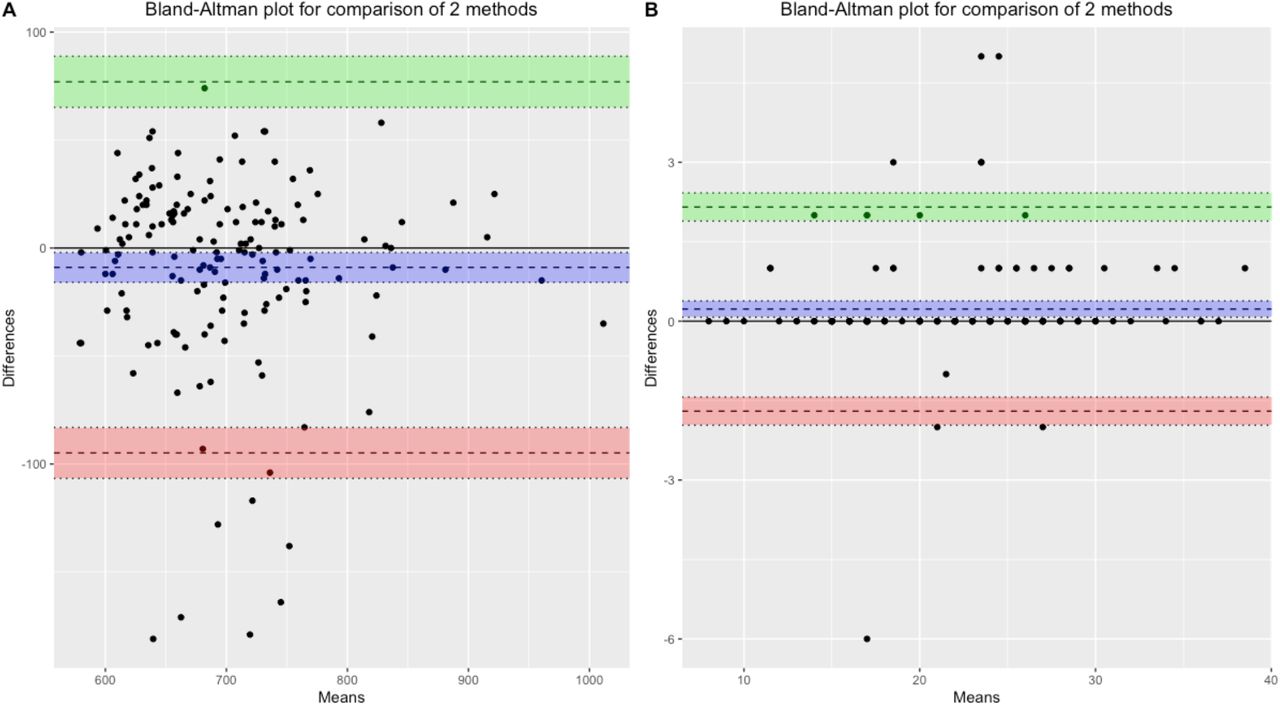 Bland-Altman plots for validity.(A) Comparison of the app-based and distance wheel measure of the 6MWT distance. (B) Comparison of the app-based and observed performance at the 30s-STS test. The upper and lower lines represent the 95% limits of agreement, and the center line indicates the mean difference.