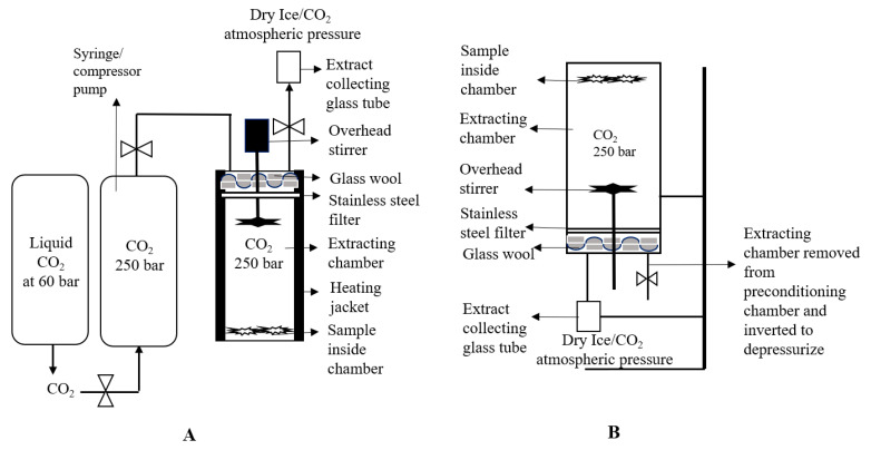 Schematic representation of the SFE Nottingham unit for the experimental setup A (A); Sample containing chamber was inverted and placed on stirrer for the depressurization (B).