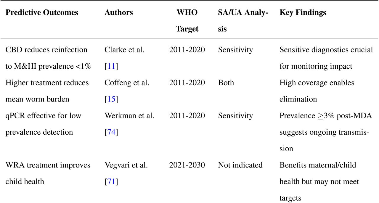 Overview of modeling studies that performed sensitivity analysis (SA) and Uncertainty Analysis (UA), highlighting their alignment with WHO targets, provision of predictive intervention outcomes, and key findings.