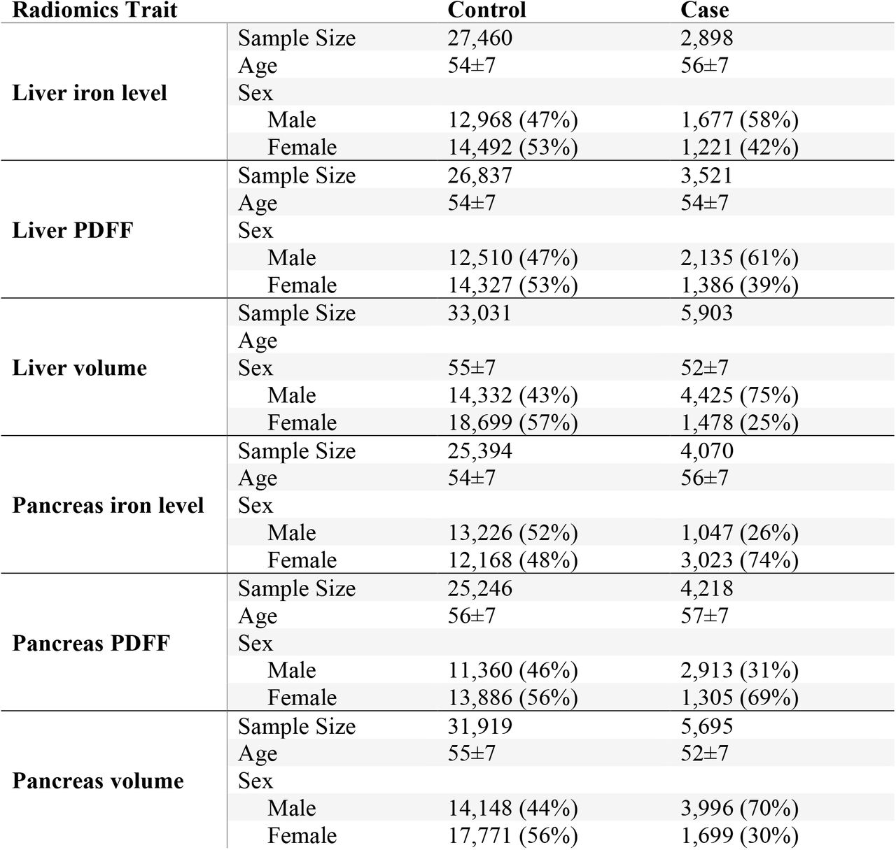 Demographic characteristics of the study population for each radiomics trait