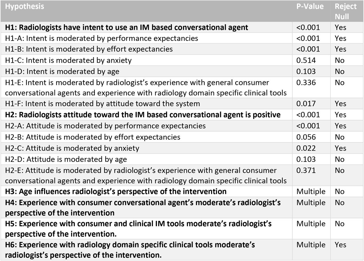 Survey Hypotheses tested, P-values, and outcomes.