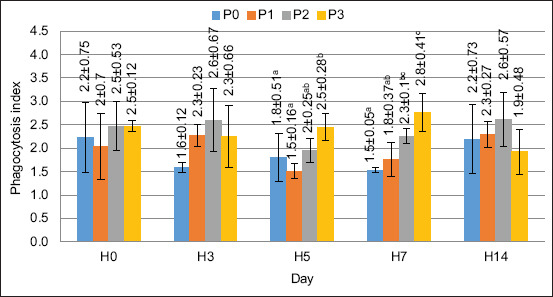 Phagocytosis index value in crayfish (Cherax quaricarinatus) Remarks: Small letter notations at each treatment indicate significant differences (p < 0.05).