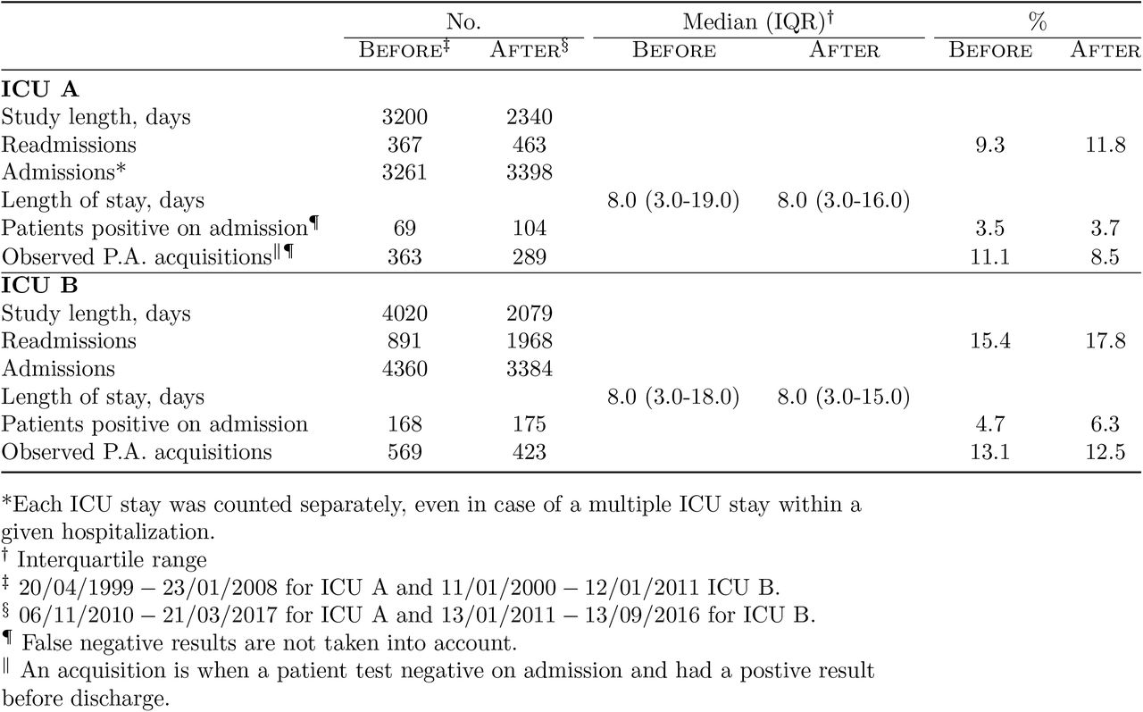 Descriptive statistics for the P. aeruginosa carriage data collected from two ICUs at University Hospital Besangon, France, 1999-2017